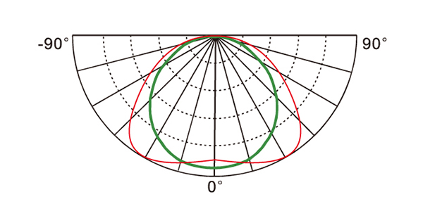 Light distribution curve - Roadway Light DLDL013