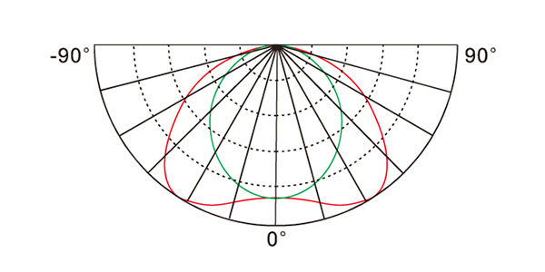 Light distribution curve - Roadway Light DLDL026