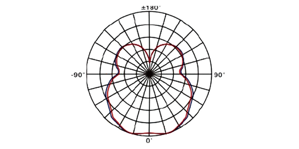 Light distribution curve - High Bay Lights Factory GDD207