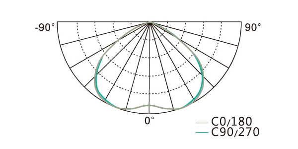 Light distribution curve - High Bay Lights Factory GDD217