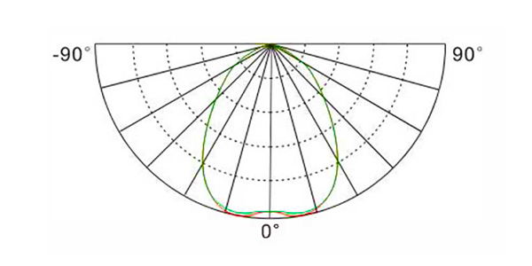 Light distribution curve - High Bay Lights Factory GDD226