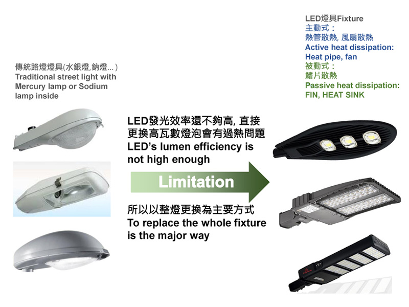 Replace the street light head is the major way - 45W Street Light Bulb