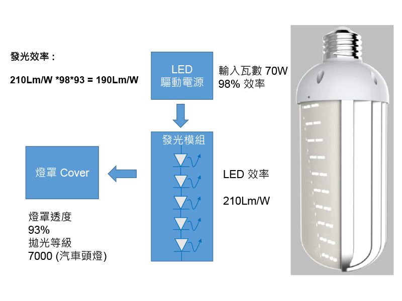 45W 路燈燈泡