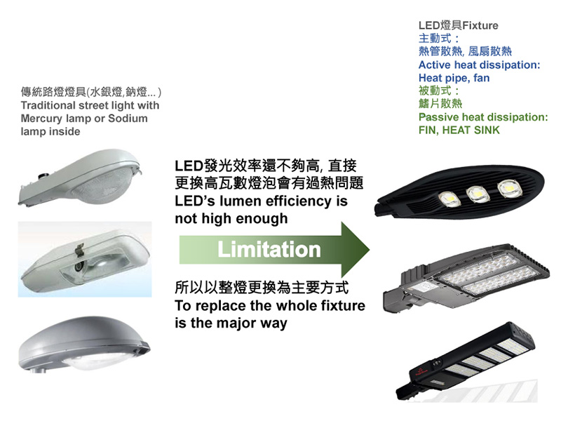 過往一般路燈更換 LED 方式 - 45W 路燈燈泡