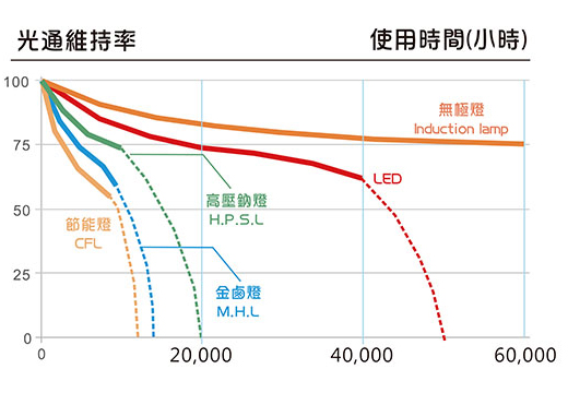 無極燈運用電磁原理，激發燈管中的特殊氣體和發光物管進行工作。