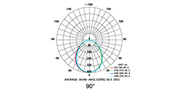 Photometric Data and Light Distribution of Solar Garden Light - Sustainable Low Carbon Lighting