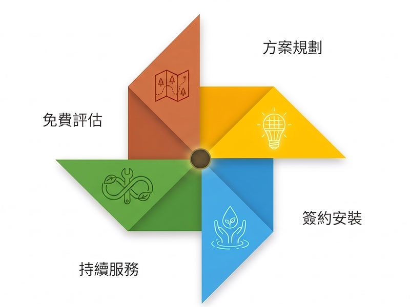 從諮詢到亮燈 只需四步驟